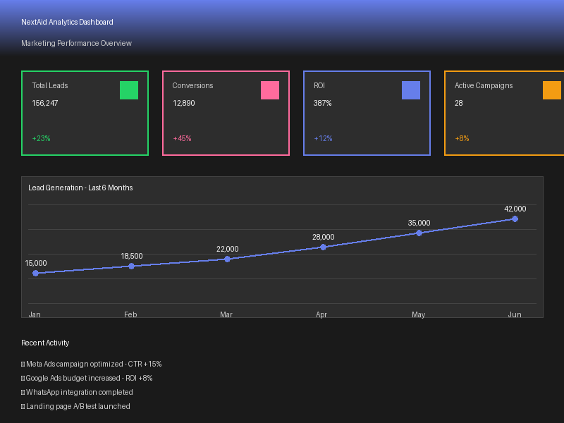 Dashboard de resultados NextAid